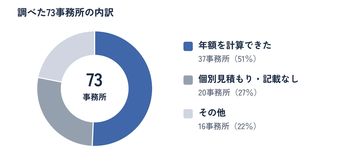 調べた73事務所の内訳。年額を計算できた37事務所(51%)、個別見積もり・記載なし20事務所(27%)、その他16事務所(22%)。