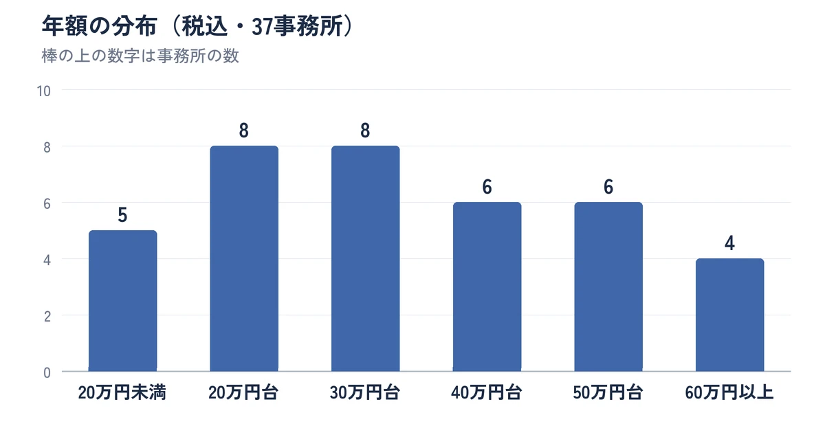 年額の分布(税込・37事務所)。20万円未満5事務所、20万円台8、30万円台8、40万円台6、50万円台6、60万円以上4。